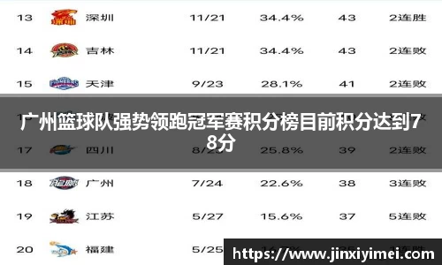 广州篮球队强势领跑冠军赛积分榜目前积分达到78分